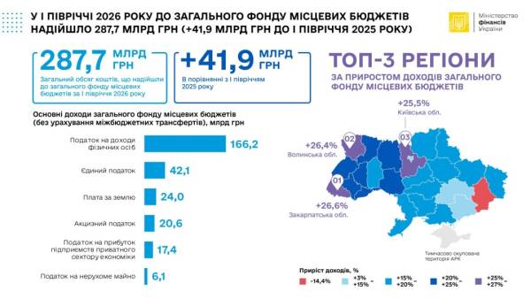 За пів року прибутки загального фонду місцевих бюджетів збільшилися на 17% 4