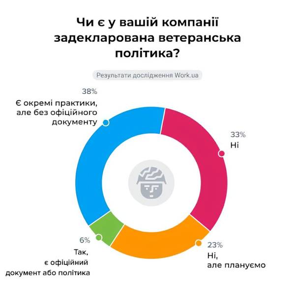Війна закінчилася: як український ринок праці приймає військовослужбовців 8 Війна закінчилася: як український ринок праці приймає військовослужбовців 8