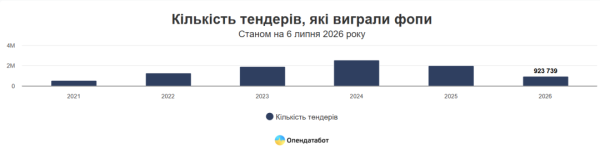 ФОП від початку року вибороли майже 1 мільйон держзакупівель - Опендатабот 6 ФОП від початку року вибороли майже 1 мільйон держзакупівель - Опендатабот 6