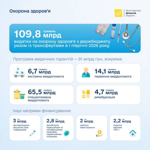 Витрати на охорону здоров'я в Україні за перше півріччя сягнули близько 110 мільярдів гривень – Державна казначейська служба 4 Витрати на охорону здоров'я в Україні за перше півріччя сягнули близько 110 мільярдів гривень – Державна казначейська служба 4