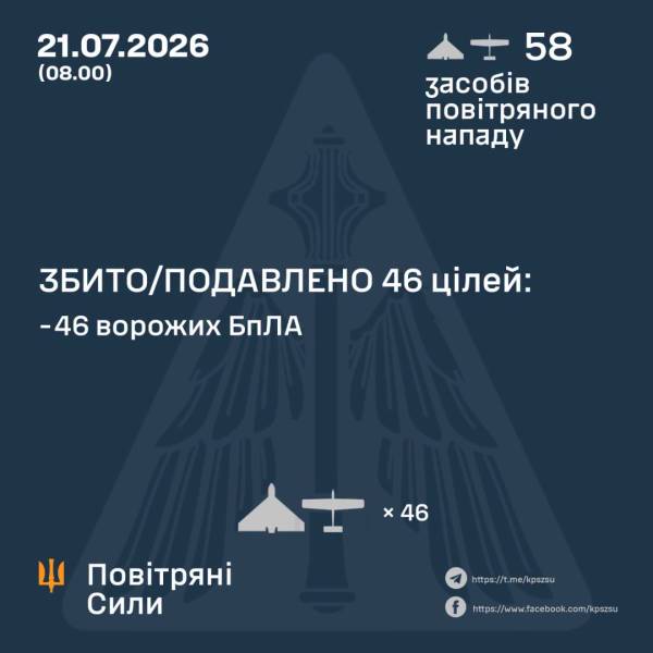 Російські безпілотники у кількості 58 одиниць атакували Україну з вечора, проте сили ППО успішно нейтралізували 46 з них. 4 Російські безпілотники у кількості 58 одиниць атакували Україну з вечора, проте сили ППО успішно нейтралізували 46 з них. 4