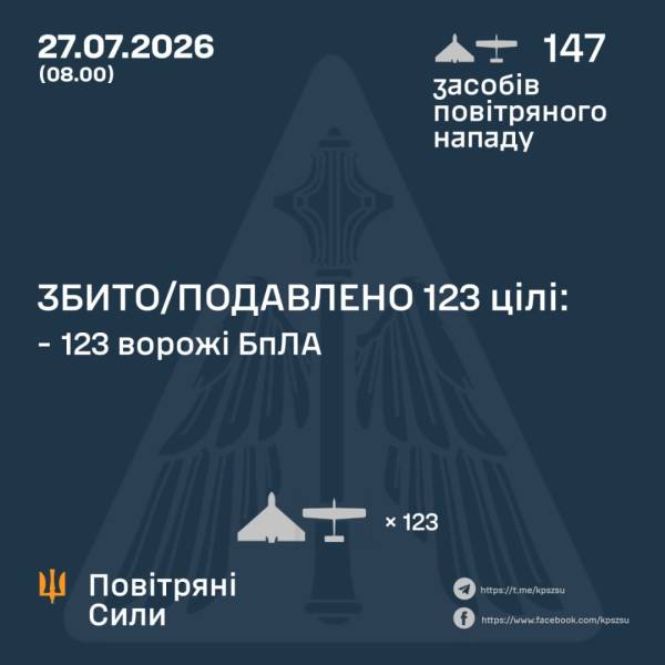 ППО вночі знищила 123 із 147 російських безпілотників 4