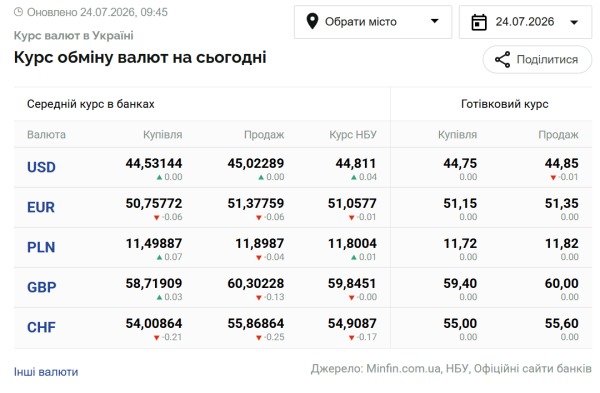 Вартість долара та євро 24 липня 6 Вартість долара та євро 24 липня 6