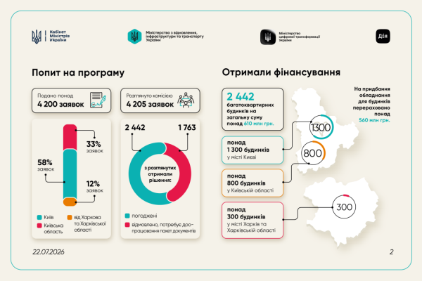 Програма «СвітлоДім»: скільки осель вже отримали фінансування на енергонезалежність 4 Програма «СвітлоДім»: скільки осель вже отримали фінансування на енергонезалежність 4
