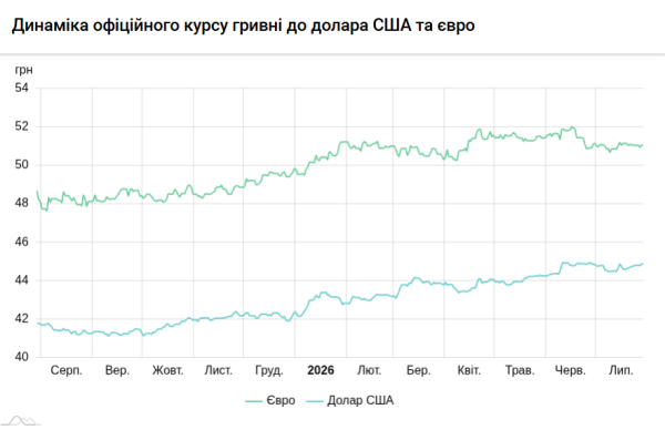 Вартість долара та євро 29 липня 5 Вартість долара та євро 29 липня 5