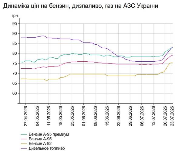 Вартість пального на автозаправних станціях невпинно повзе вгору: яка ціна бензину та дизелю 23 липня 7 Вартість пального на автозаправних станціях невпинно повзе вгору: яка ціна бензину та дизелю 23 липня 7