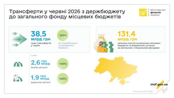 У червні Міністерство фінансів спрямувало 38,5 мільярда гривень як трансферти до місцевих бюджетів. 4 У червні Міністерство фінансів спрямувало 38,5 мільярда гривень як трансферти до місцевих бюджетів. 4