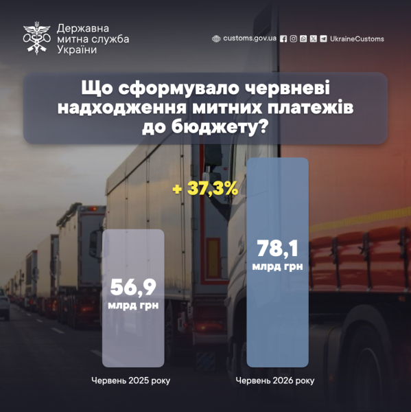 Нафтопродукти стали головним джерелом доходів для бюджету у червні – повідомляє митниця 4 Нафтопродукти стали головним джерелом доходів для бюджету у червні – повідомляє митниця 4