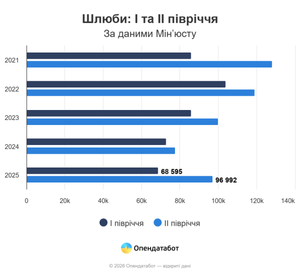 Українські шлюби зросли на 16% у першій половині року - Опендатабот 6 Українські шлюби зросли на 16% у першій половині року - Опендатабот 6