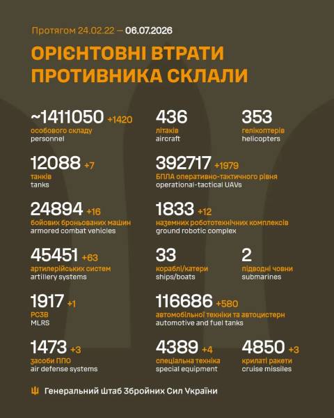 Російська армія зазнала втрат у війні проти України: ще 1420 військових та три установки ППО знищено. 4