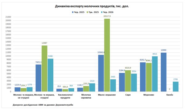 За перше півріччя Україна наростила імпорт молочної продукції на 30% 8 За перше півріччя Україна наростила імпорт молочної продукції на 30% 8