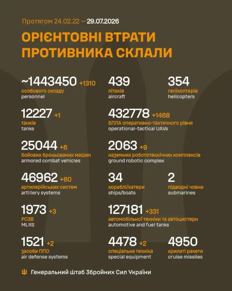 Росія за добу втратила на війні проти України ще 1 310 військових 4 Росія за добу втратила на війні проти України ще 1 310 військових 4