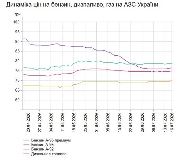 Бензин і паливо зростають у ціні: вартість на автозаправках 16 липня 7 Бензин і паливо зростають у ціні: вартість на автозаправках 16 липня 7