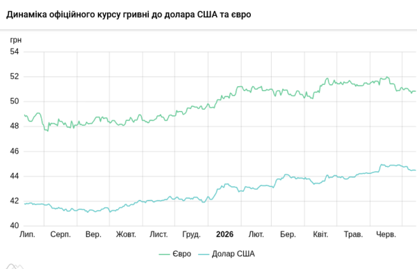 Вартість долара та євро 13 липня 5 Вартість долара та євро 13 липня 5