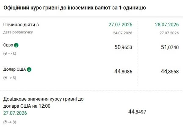28 липня: Вартість долара та євро 5