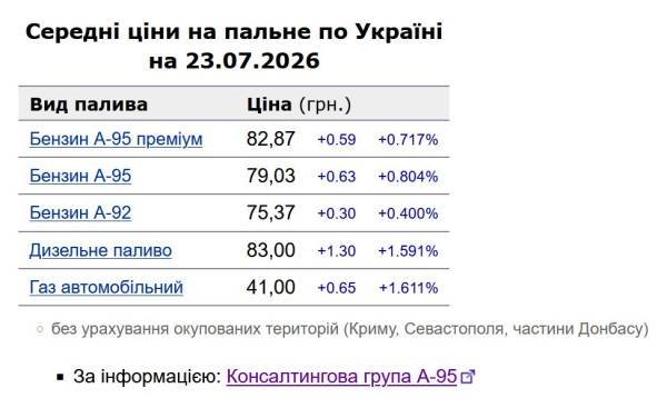 Вартість пального на автозаправних станціях невпинно повзе вгору: яка ціна бензину та дизелю 23 липня 6 Вартість пального на автозаправних станціях невпинно повзе вгору: яка ціна бензину та дизелю 23 липня 6