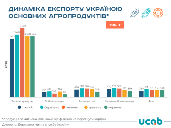 В Україні експорт сільськогосподарської продукції у червні зменшився на 7,5%. 4 В Україні експорт сільськогосподарської продукції у червні зменшився на 7,5%. 4