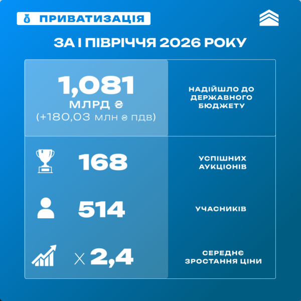 Протягом перших шести місяців року до бюджету надійшло понад 1,2 мільярда гривень від продажу державного майна. 4 Протягом перших шести місяців року до бюджету надійшло понад 1,2 мільярда гривень від продажу державного майна. 4