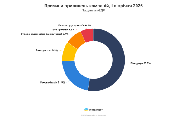 За перше півріччя в Україні зареєстровано максимальну кількість нових компаній – Опендатабот 8