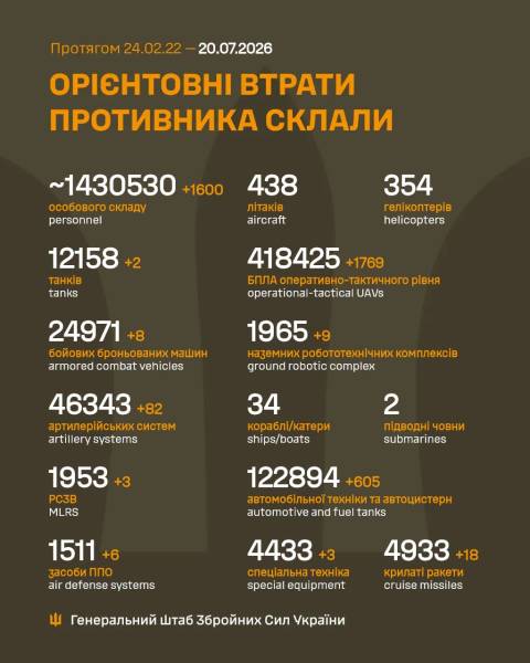 Російські військові втратили ще 1600 солдатів у конфлікті з Україною. 4 Російські військові втратили ще 1600 солдатів у конфлікті з Україною. 4