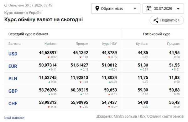 Вартість долара та євро 30 липня 6 Вартість долара та євро 30 липня 6