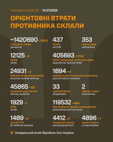 Збройні сили України за минулий день ліквідували близько 1600 російських окупантів та чотири установки протиповітряної оборони. 4 Збройні сили України за минулий день ліквідували близько 1600 російських окупантів та чотири установки протиповітряної оборони. 4
