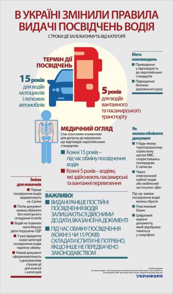 В Україні оновили порядок оформлення водійських прав 4 В Україні оновили порядок оформлення водійських прав 4