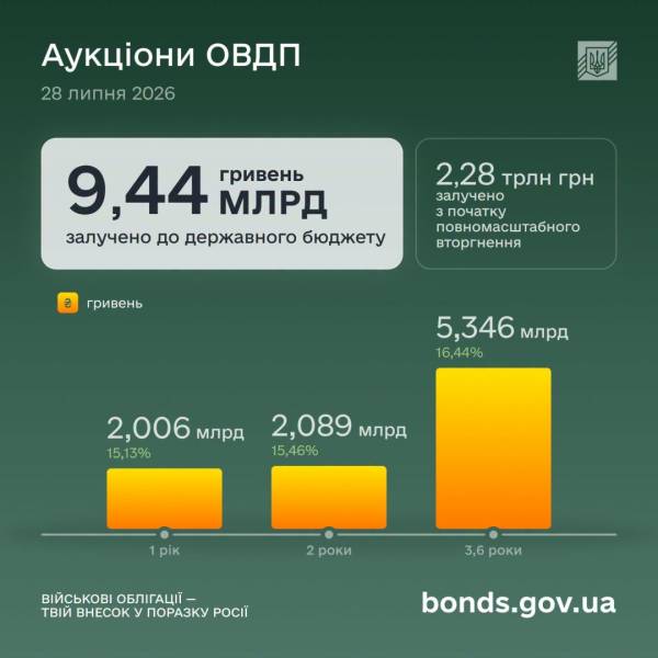 Мінфін залучив 9,4 мільярда гривень через ОВДП 4 Мінфін залучив 9,4 мільярда гривень через ОВДП 4