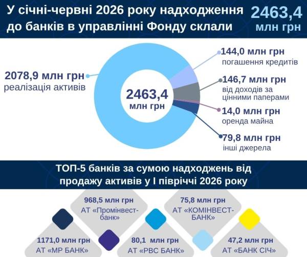 Ліквідовані фінансові установи за шість місяців залучили понад 2,46 мільярда гривень 4