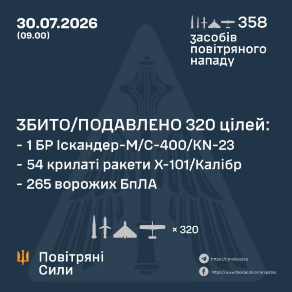 Протиповітряна оборона з вечора ліквідувала 265 російських безпілотників, одну балістичну та 54 крилаті ракети. 4 Протиповітряна оборона з вечора ліквідувала 265 російських безпілотників, одну балістичну та 54 крилаті ракети. 4