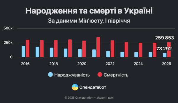 В Україні народжуваність учетверо нижча за смертність 7 В Україні народжуваність учетверо нижча за смертність 7