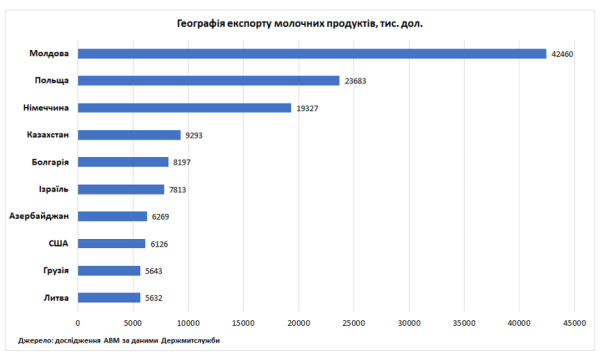 За перше півріччя Україна наростила імпорт молочної продукції на 30% 9 За перше півріччя Україна наростила імпорт молочної продукції на 30% 9