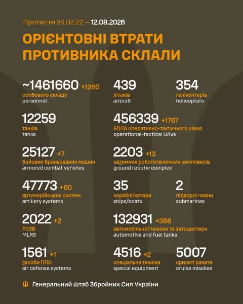 Росія зазнала втрат за добу у війні проти України, загинуло 1260 окупантів. 4 Росія зазнала втрат за добу у війні проти України, загинуло 1260 окупантів. 4