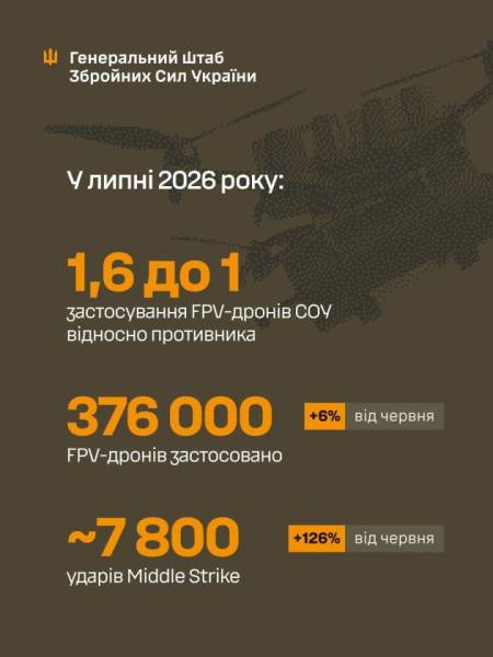 У липні українські захисники знищили 226 тисяч ворожих об'єктів, повідомили у Генеральному штабі. 6 У липні українські захисники знищили 226 тисяч ворожих об'єктів, повідомили у Генеральному штабі. 6