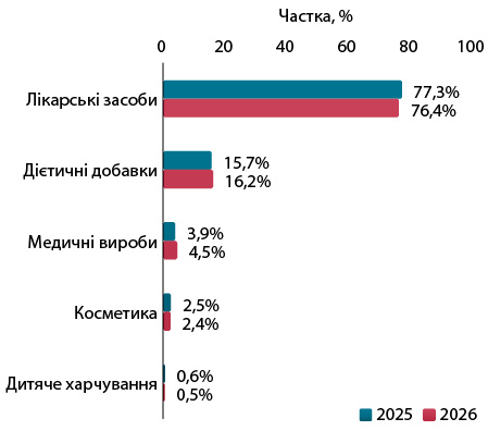 Просування фармацевтичних брендів за результатами першого півріччя 2026 року. 21