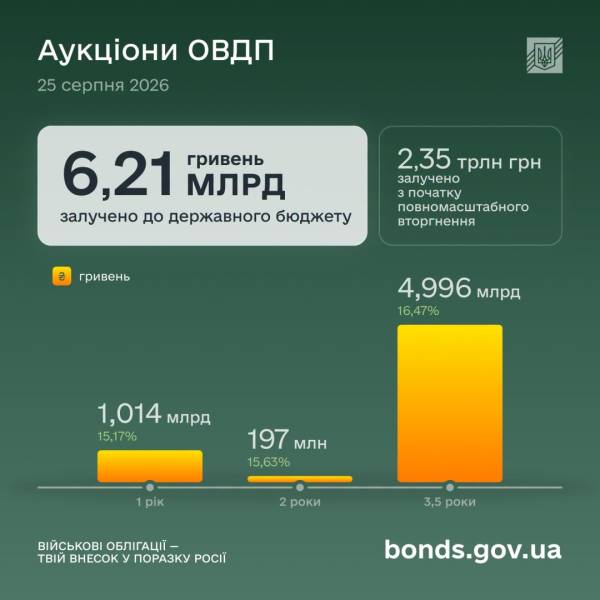 Міністерство фінансів залучило 6,2 мільярда гривень через державні облігації. 4