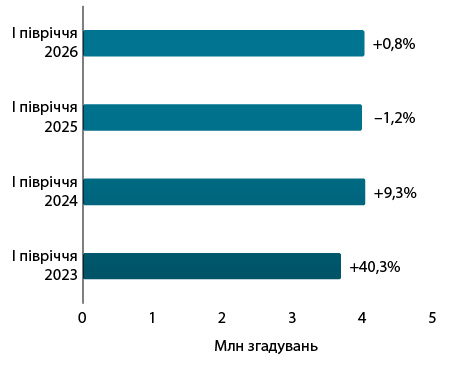 Просування фармацевтичних брендів за результатами першого півріччя 2026 року. 20
