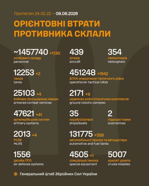 Російська армія зазнала втрат у ще 1130 військових у війні проти України. 4