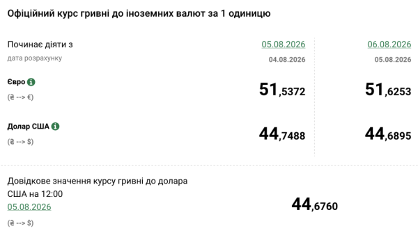 Євро зростає, долар падає: Національний банк оприлюднив курс гривні на 6 серпня 4