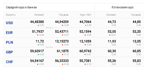 Вартість долара та євро 25 серпня 6 Вартість долара та євро 25 серпня 6