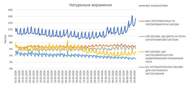 Продажі аптечних препаратів у серпні 2026 року 13 Продажі аптечних препаратів у серпні 2026 року 13