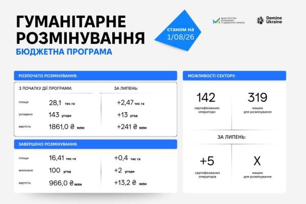 У липні в рамках програми компенсації було відновлено 210 гектарів сільськогосподарських угідь. 4