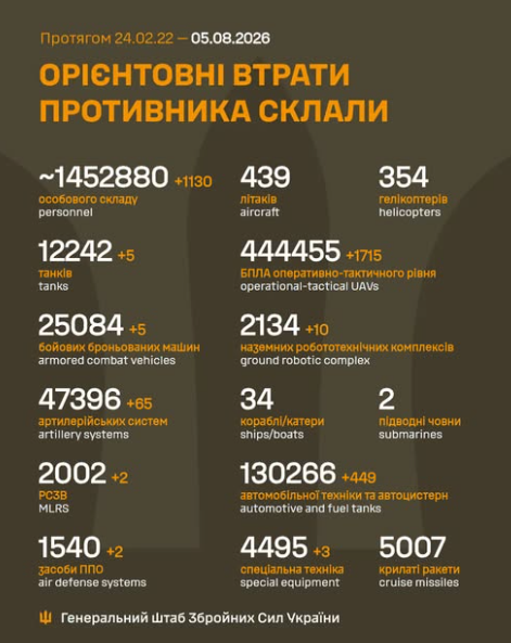 Російська армія втратила на війні проти України ще 1130 солдатів і два засоби протиповітряної оборони. 4 Російська армія втратила на війні проти України ще 1130 солдатів і два засоби протиповітряної оборони. 4
