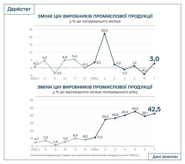 Промислове зростання цін в Україні знову прискорилося 4 Промислове зростання цін в Україні знову прискорилося 4