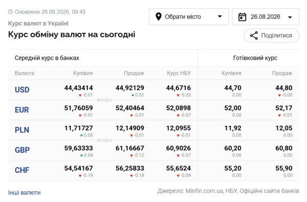 Вартість долара та євро 26 серпня 6