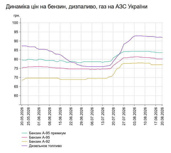 Пальне знизилося в ціні ще на 4 копійки: вартість на АЗС 20 серпня 7 Пальне знизилося в ціні ще на 4 копійки: вартість на АЗС 20 серпня 7
