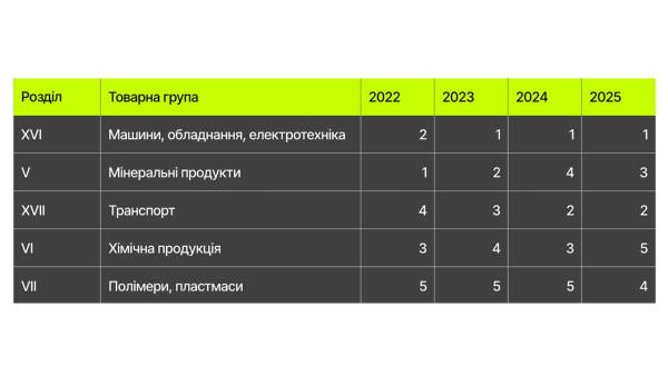 Зміни в українській імпортній структурі з 2022 по 2025 рік 7 Зміни в українській імпортній структурі з 2022 по 2025 рік 7