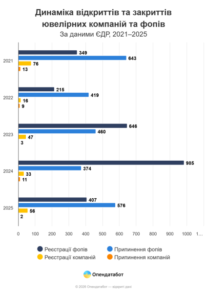Фізичні особи-підприємці становлять 84% українського ювелірного сектору – дані Опендатабот 5 Фізичні особи-підприємці становлять 84% українського ювелірного сектору – дані Опендатабот 5