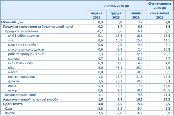 Зростання цін в Україні прискорилося до 7,7%: як трансформувалися показники у липні 5 Зростання цін в Україні прискорилося до 7,7%: як трансформувалися показники у липні 5