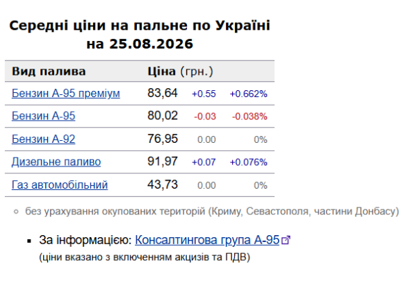 Бензин і дизель: вартість на заправках 25 серпня 6 Бензин і дизель: вартість на заправках 25 серпня 6
